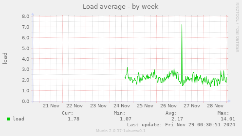 Load average