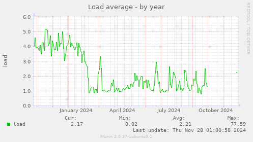 Load average