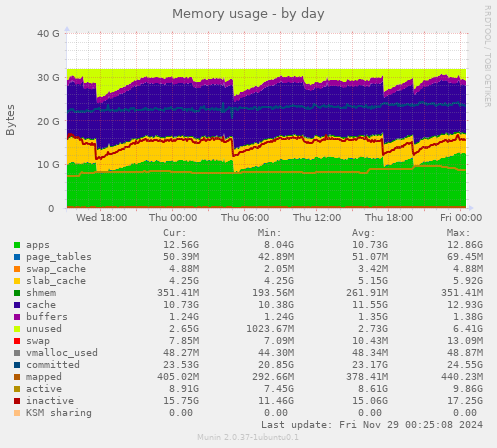 Memory usage