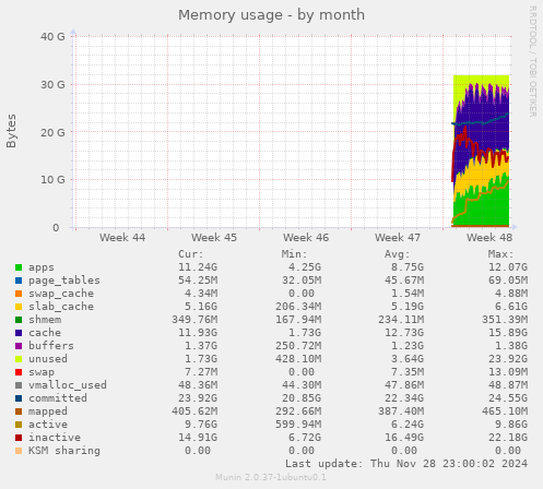 Memory usage