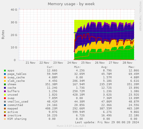 Memory usage