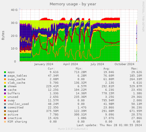 Memory usage