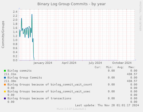 Binary Log Group Commits