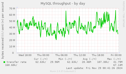 MySQL throughput