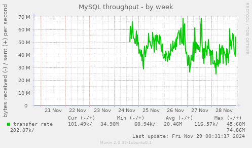 MySQL throughput