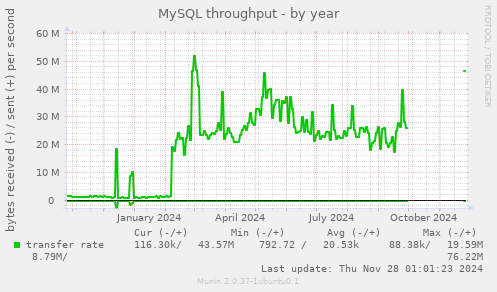 MySQL throughput