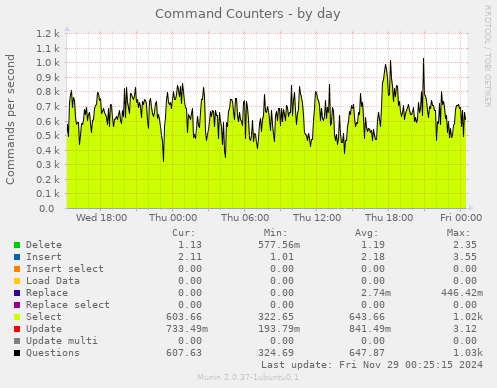 Command Counters