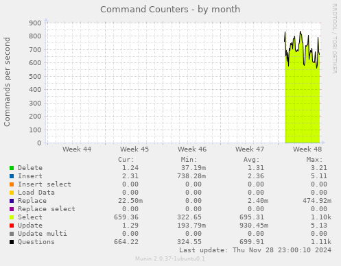 Command Counters