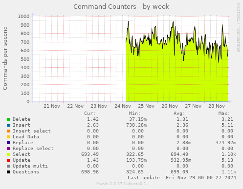 Command Counters