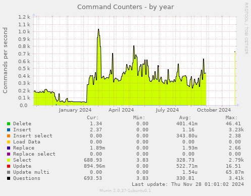 Command Counters