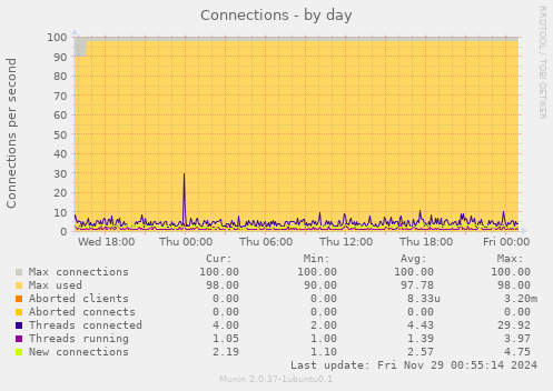 Connections