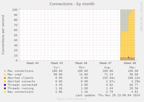 Connections