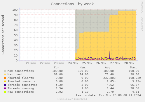 Connections