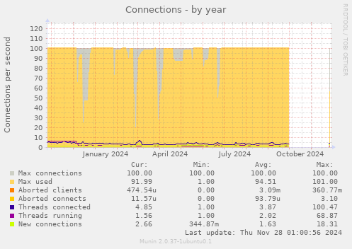 Connections