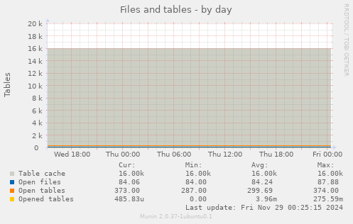 Files and tables