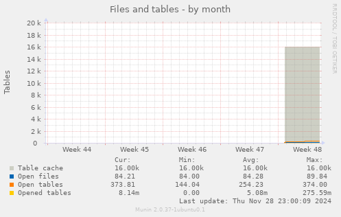 Files and tables