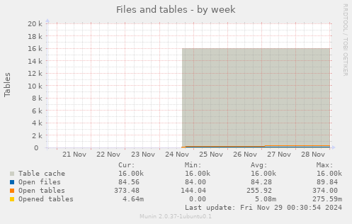 Files and tables