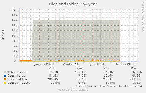 Files and tables