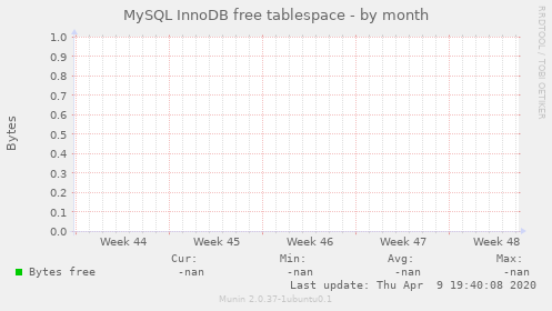 MySQL InnoDB free tablespace