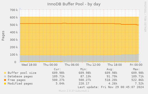 InnoDB Buffer Pool