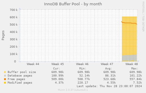 InnoDB Buffer Pool