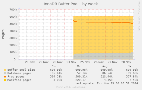 InnoDB Buffer Pool