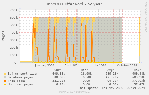 InnoDB Buffer Pool