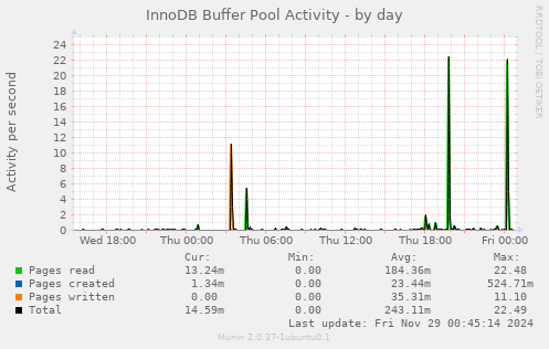 InnoDB Buffer Pool Activity