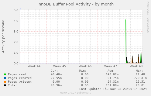 InnoDB Buffer Pool Activity