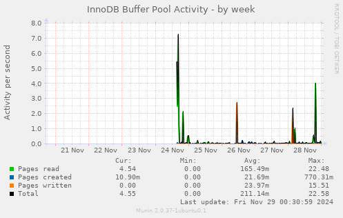 InnoDB Buffer Pool Activity