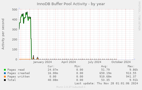 InnoDB Buffer Pool Activity