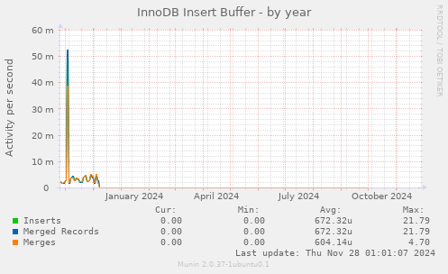 InnoDB Insert Buffer