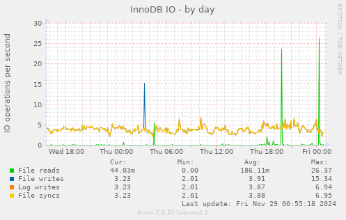 InnoDB IO