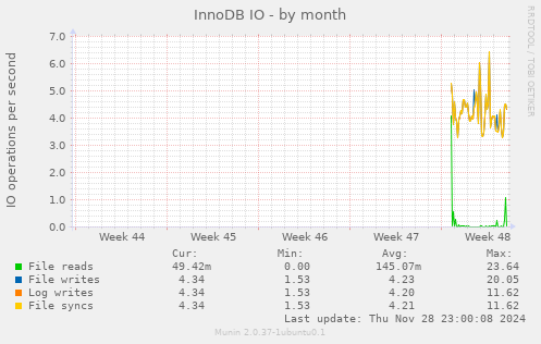 InnoDB IO