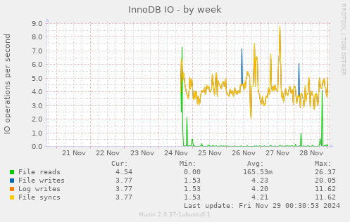 InnoDB IO