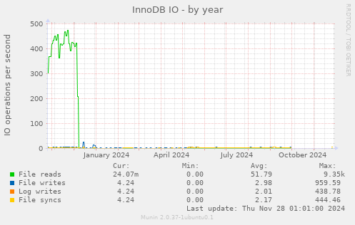 InnoDB IO