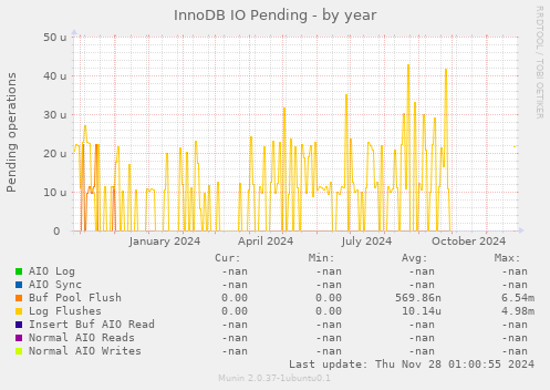 InnoDB IO Pending