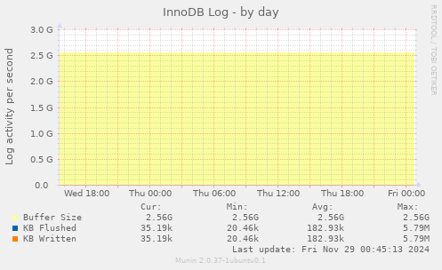 InnoDB Log