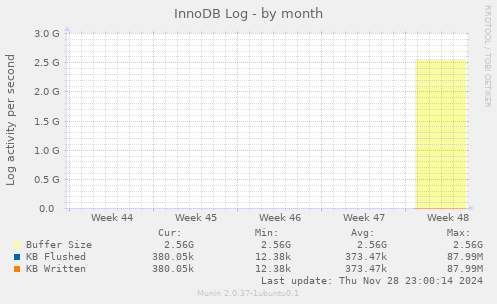 InnoDB Log