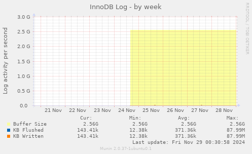 InnoDB Log