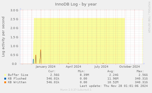 InnoDB Log