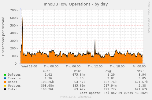 InnoDB Row Operations