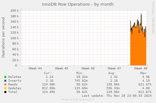 InnoDB Row Operations