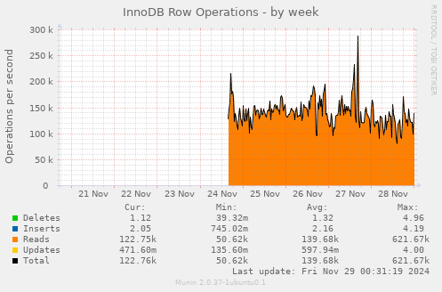 InnoDB Row Operations