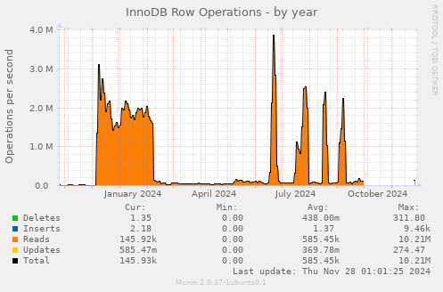 InnoDB Row Operations