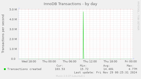 InnoDB Transactions