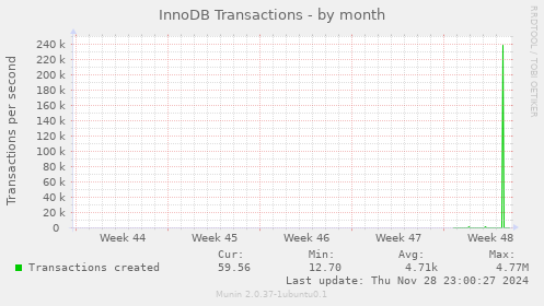 InnoDB Transactions