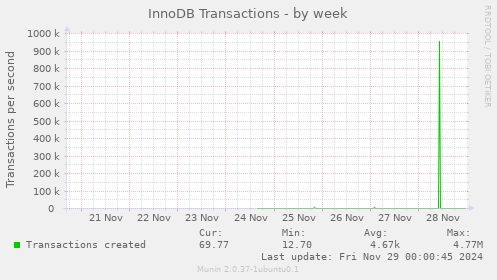 InnoDB Transactions