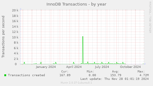 InnoDB Transactions