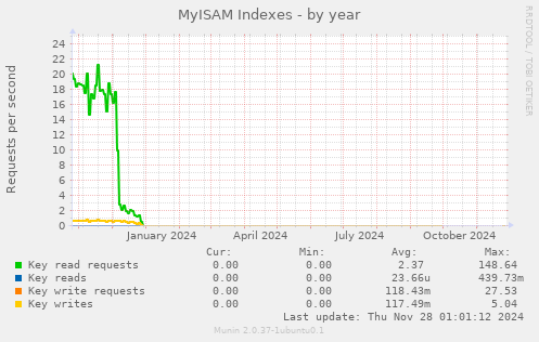 MyISAM Indexes